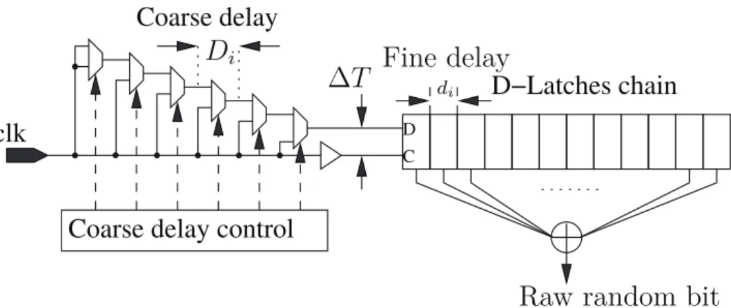 Figure 1.19: Delay tuning of open-loop delay chains based TRNG.