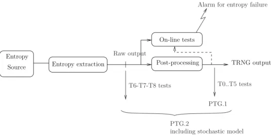 Figure 2.1: Standard structure of TRNGs as described in the AIS-31 standard certification scheme.