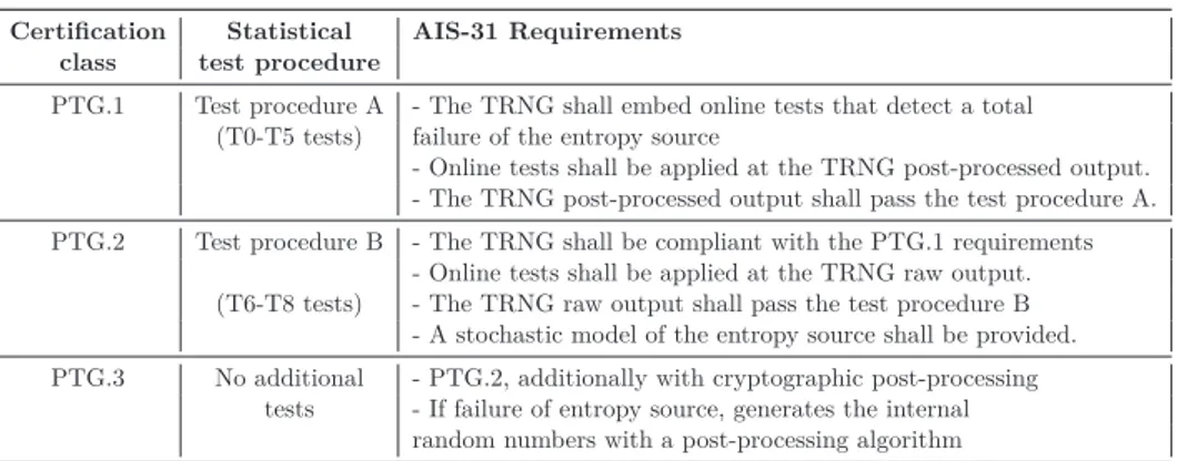 Table 2.1: AIS-31 certification classes of Physical True Random Number Generators according to §262 of [KS11].