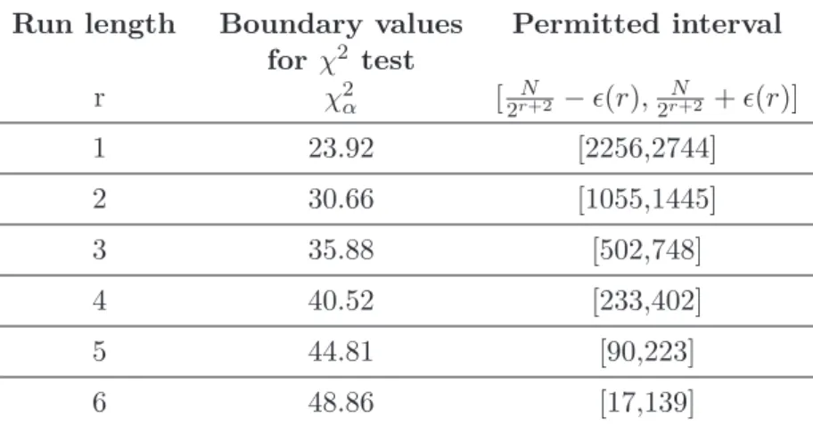 Table 2.2: Table of the permitted intervals in T3 Runs test for α = 10 −6 and