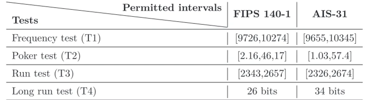 Table 2.3: Table of comparison between FIPS 140-1 tests and AIS-31 tests