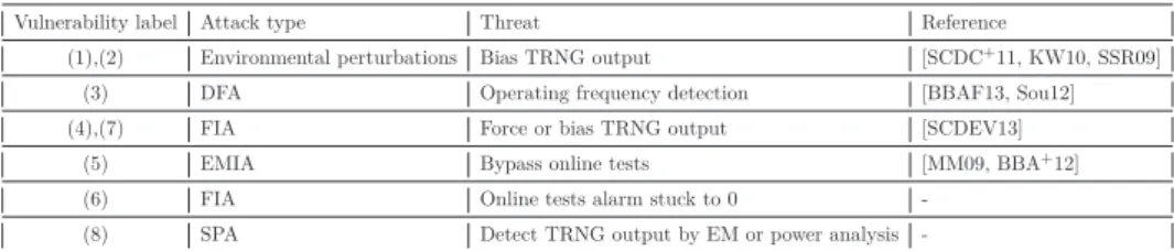 Table 2.7 summarizes the potential vulnerabilities of a TRNG. Vulnerability label Attack type Threat Reference