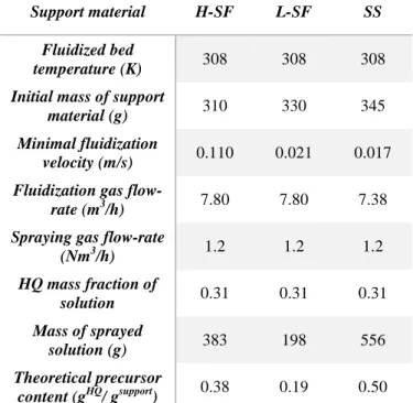 Table SI3.  Operating conditions applied for the DI of SiliaFlash® (SF) and SiliaSphere® 