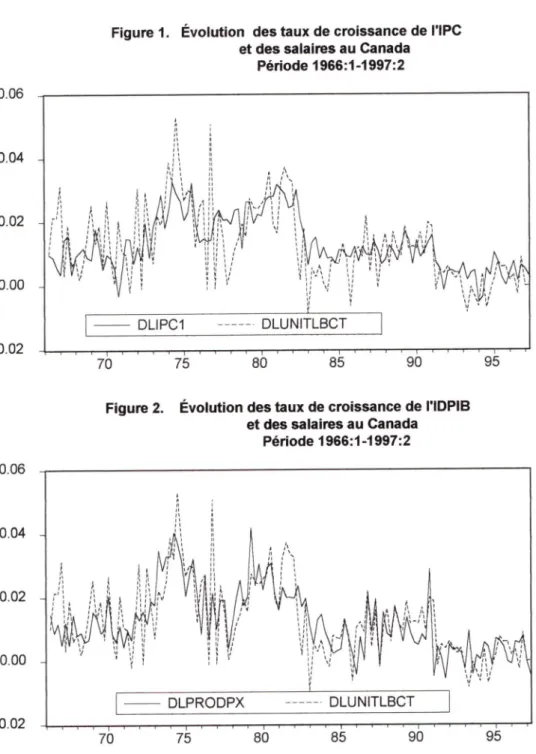 Figure 1.  Évolution des taux de croissance de l'IPC