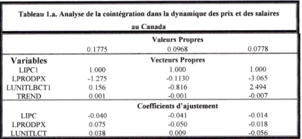 Tableau La. Analyse de la cointégration dans la dynamique des prix et des salaires