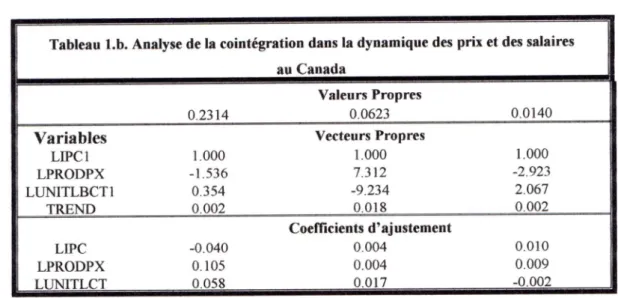 Tableau l.b. Analyse de la cointégration dans la dynamique des prix et des salaires
