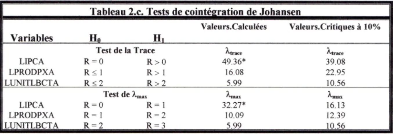 Tableau 2.c. Tests de cointégration de Johansen