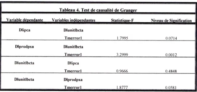 Tableau 4. Test de causalité de Granger