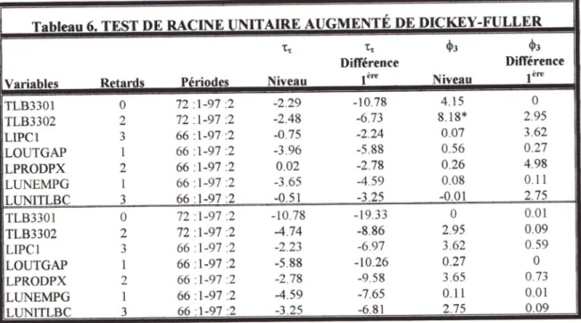 Tableau 7. TEST DE  RACINE UNITAIRE DE  PHILLIPS-PERRON