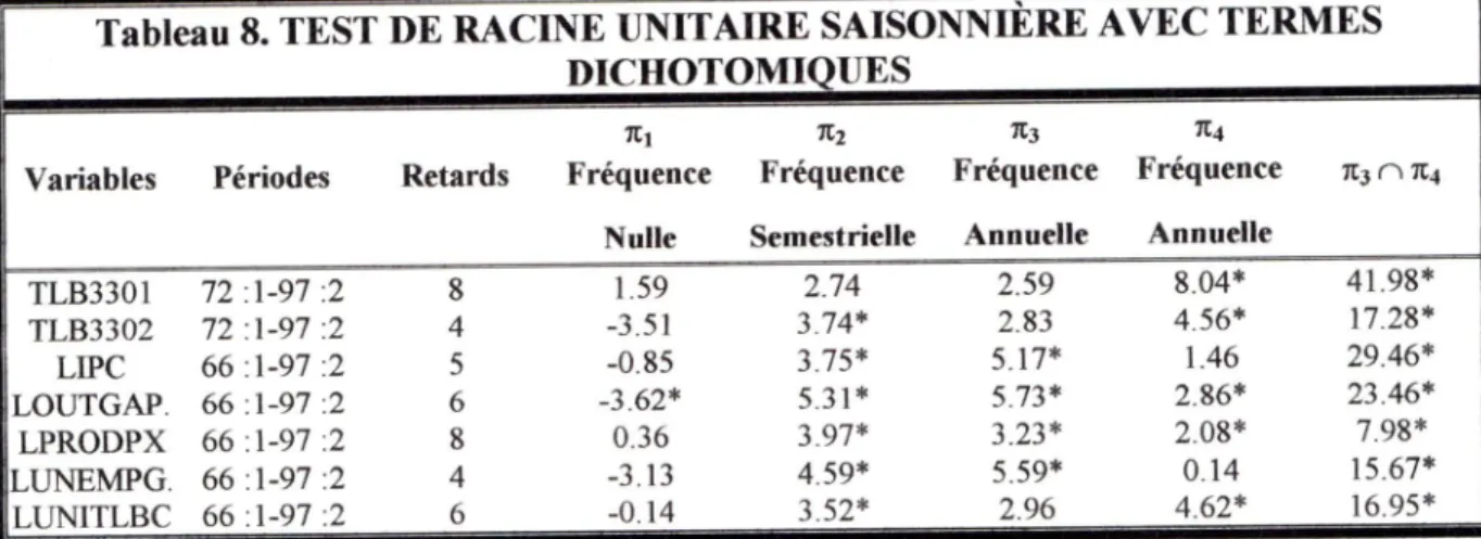 Tableau 8. TEST DE RACINE UNITAIRE SAISONNIÈRE AVEC TERMES DICHOTOMIQUES