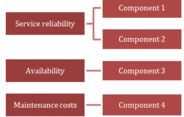 Figure 1. Select component regarding to PHM objectives.  Thereafter,  for  each  objective  the  identified  critical  components  are  ranked  in  regarding  their  criticality  for  the  entire system