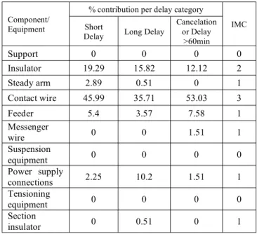 Table 3. Contribution of components/sub-systems to  OCS train delays. 