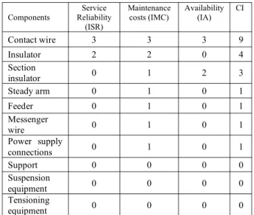 Figure 6. Component fault frequency Vs. Downtime for an  2 x 25 kV OCS 