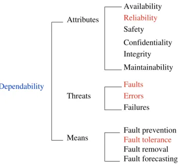Figure 1.1: Taxonomy of dependability.