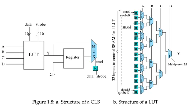 Figure 1.8: a. Structure of a CLB b. Structure of a LUT