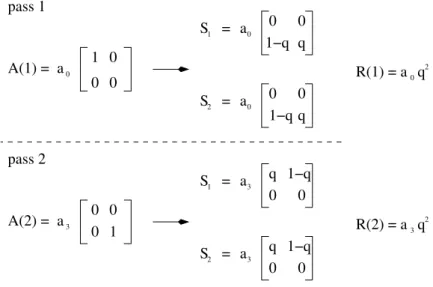 Figure 2.3: SPR-MP algorithm applied to a simple reconvergent circuit. 2.1.2.4 PBR