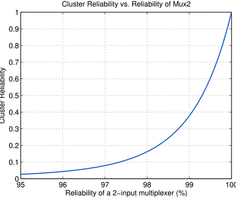 Figure 3.5: Cluster reliability variation with Mux2 reliability.