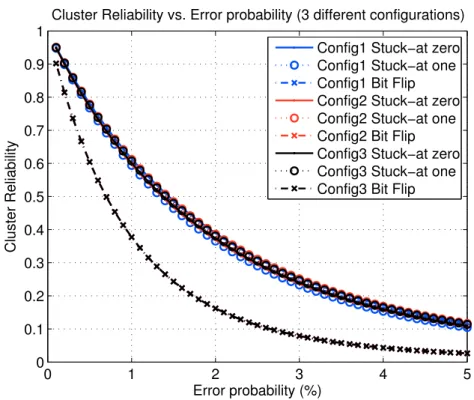 Figure 3.6: Cluster reliability variation with error probability. 5% for the three configurations.