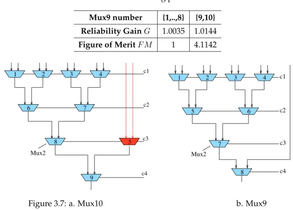Table 3.3: Hardening per Mux9. Mux9 number {1,..,8} {9,10} Reliability Gain G 1.0035 1.0144 Figure of Merit F M 1 4.1142 81234768 c4 c3   c2  c1 9Mux2 5 7Mux2 653 421   c2  c1c3c4