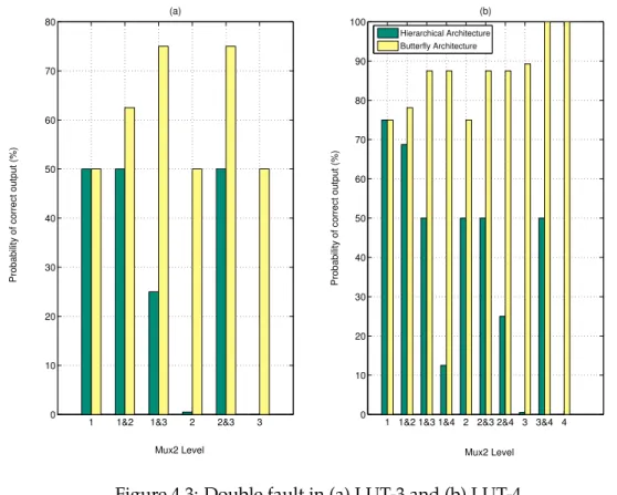 Figure 4.3: Double fault in (a) LUT-3 and (b) LUT-4