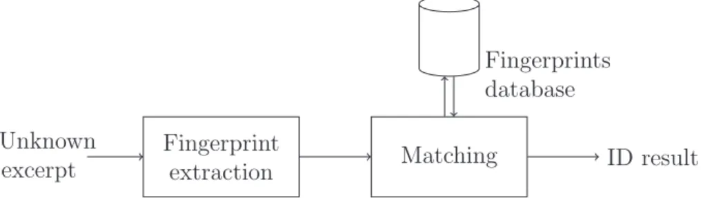Figure 1.2: Identification d’un extrait inconnu par l’algorithme d’audio-fingerprint.