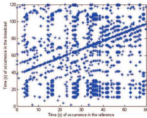 Figure 6.2: Diagramme aggr´egeant les sorties de l’index pour une r´ef´erence donn´ee