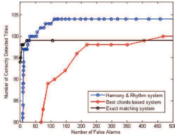 Figure 6.3: R´esultats de l’approche bas´ee sur l’harmonie et le rythme sous la forme d’une courbe ROC (en bleu)