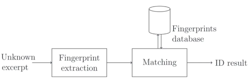 Figure 8.2: Identification of an unknown excerpt by the audio-fingerprint algorithm.