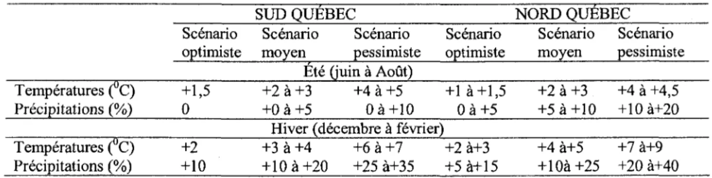 Tableau 1: Scenarios de la hausse des temperatures et des precipitations pour le Quebec  de 2080 a 2100 par rapport a la periode 1960-1990