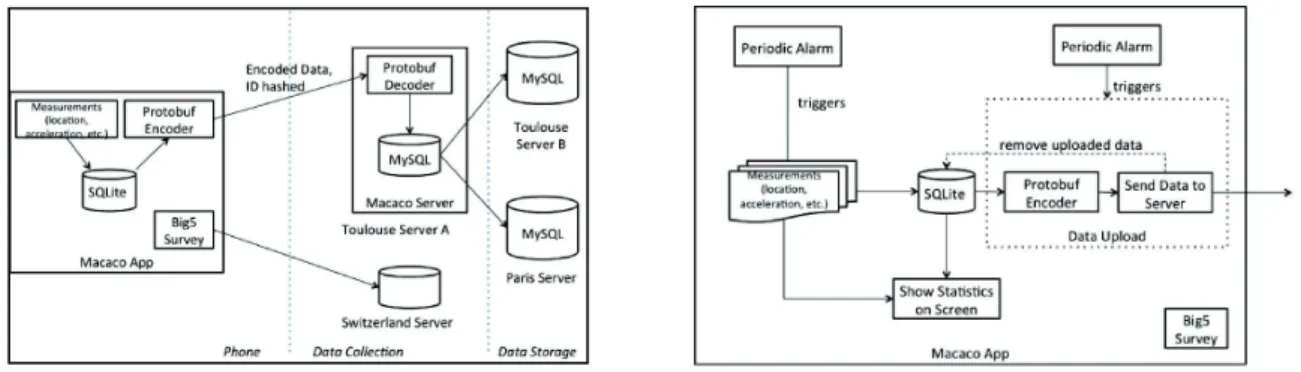 Fig. 1. Overall Macaco crowdsensing architecture (left) and Macaco app architecture (right)