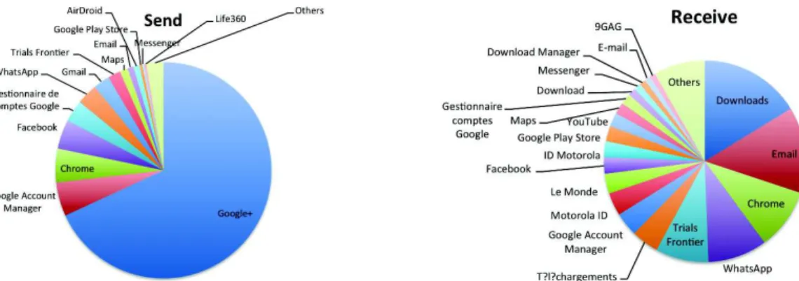 Fig. 5. Pie chart of traffic volume generated in upload (Send) and download (Receive) between July 2014 and March 2015