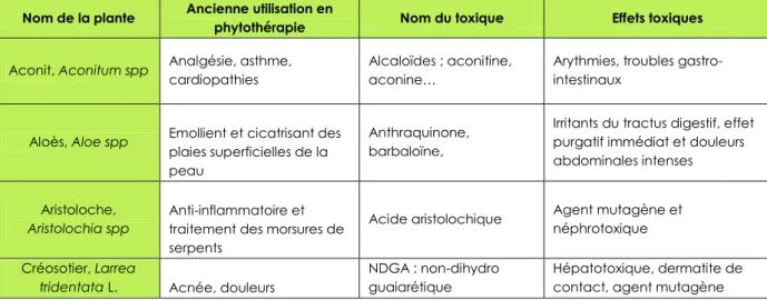 Tableau 9 : Plantes contenant des métabolites toxiques dont l’utilisation en phytothérapie doit  être prohibée ou faire l’objet d’une surveillance étroite