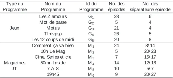 Tabl eau 1 – Descript ion des données.