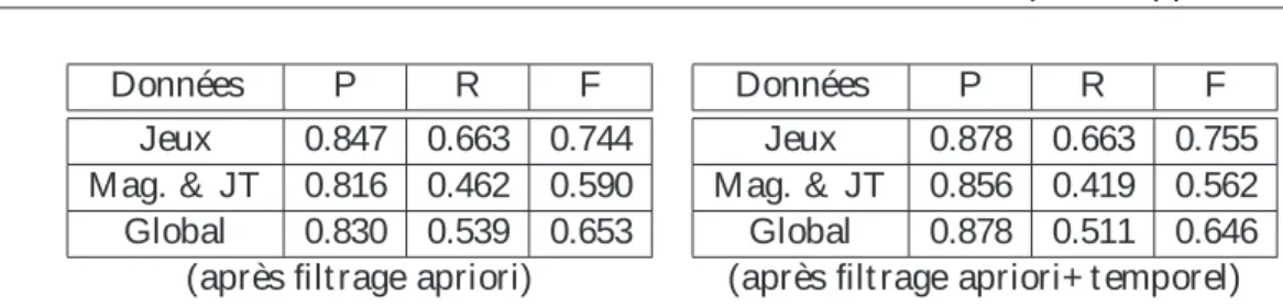 Tabl eau 4 – Exp3 : Résult at s obt enus pour les récurrences audio avant et après filt rage a priori.