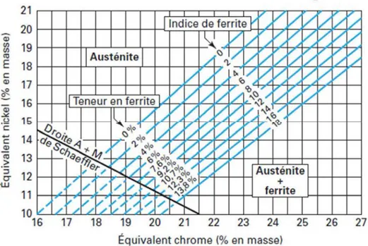 Figure  I-5 :  Diagramme  de  constitution  des  aciers  inoxydables  d’après  Delong  [3]