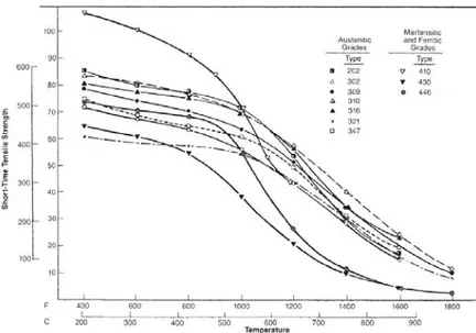 Figure  I-30 :  Evolution  de  la  résistance  mécanique  de  différents  aciers  inoxydables en fonction de la température d’essai [82] 