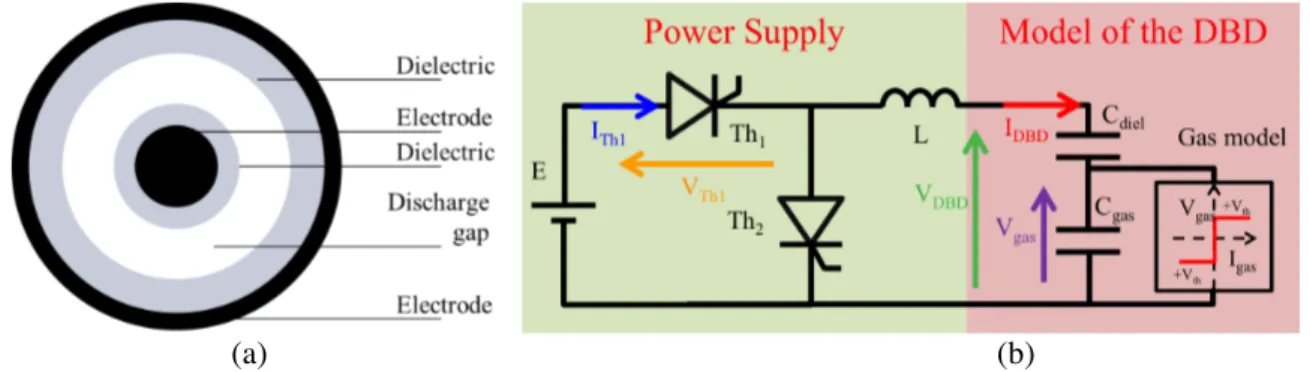 Figure 1: (a) Diagram of the DBD lamp. (b) Diagram of the power supply and electrical model of the  DBD 