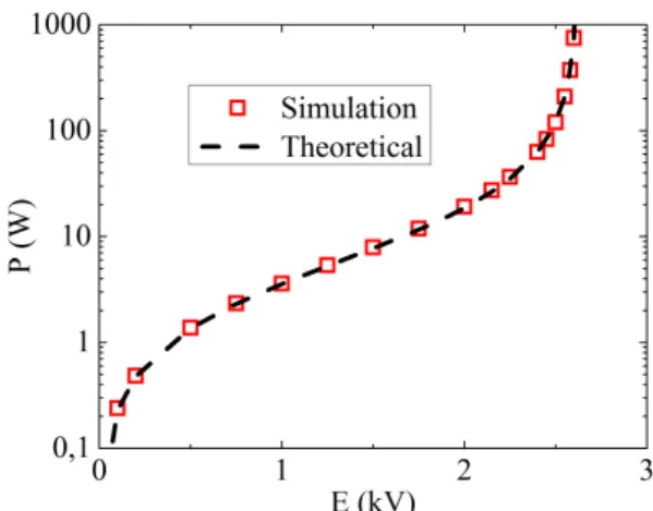Figure 5: Power transmitted to the discharge versus the power supplies voltage for a frequency of 30  kHz 