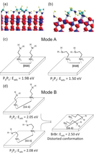 Fig. 5. Possible arrangements for DAE molecules on the anatase (101) TiO 2 surface at coverage of 0.75 ML.