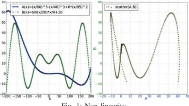 Fig. 1: Non-linearity.