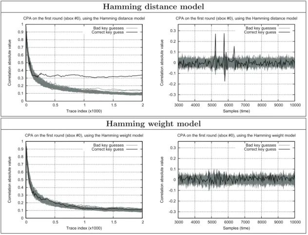 Table 2.1: Correlations evolution and ﬁnal waves after estimation with 2,000 traces.