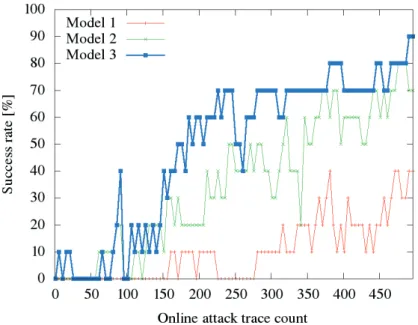 Figure 2.6: Success rate comparison between mono-partitioning models M1, M2 and combined model M3 for 1,000 traces per class.