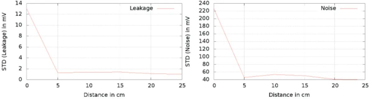 Figure 3.5: Standard deviation of the signal and of the environmental noise. attack on the AES, when the antenna was placed much further away, at 50 cm from the FPGA board.