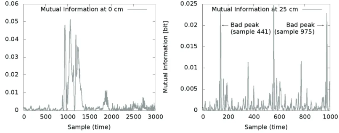 Figure 3.12: I(O;l) for campaign at 0 cm and at 25 cm,right key hypothesis