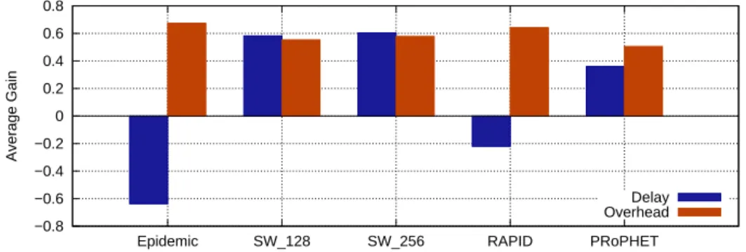 Figure 6: Gains results against DQN
