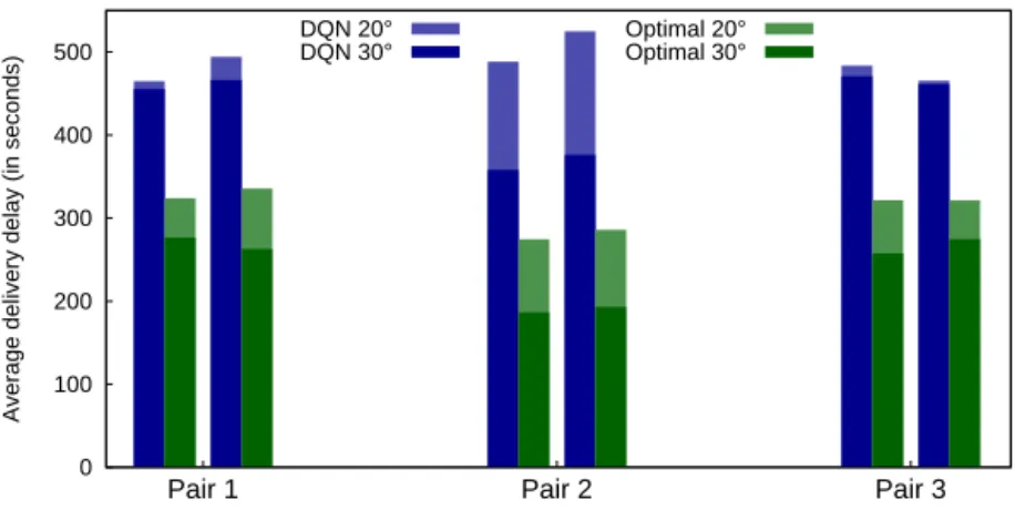 Figure 10: Average delivery delay for 20 and 30 repartitions.