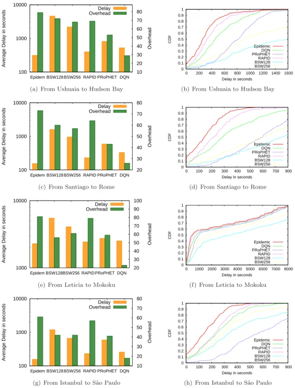Figure 5: Evaluation of delivery delays (average values and distribution functions) and data overhead obtained by DQN and other common DTN routing algorithms.
