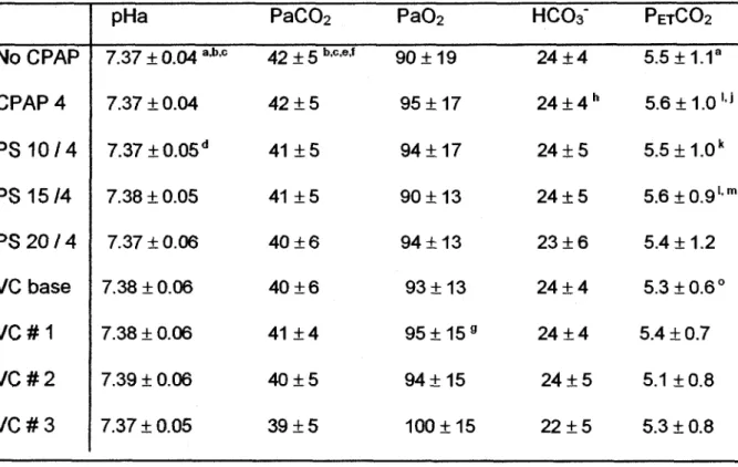 Table 2: Arterial blood gases (pH, PC0 2 , P0 2  and HC0 3 &#34;) and   P E T C 0 2  (%) relative 