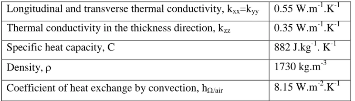 Table 1: Material parameters considered for the glass/epoxy woven plies [25-26] 