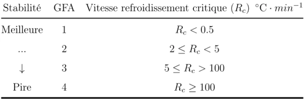 Tableau 1 – Le GFA est constitué de 4 vitesses, celles-ci sont des vitesses de refroidisse- refroidisse-ment critique minimum (R c ) pour éviter la cristallisation, les GFA vont de 1 la meilleure